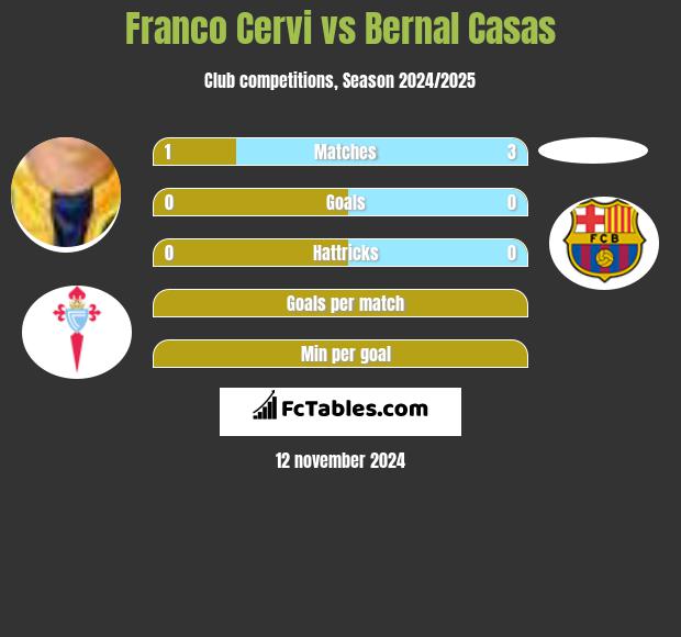 Franco Cervi vs Bernal Casas h2h player stats