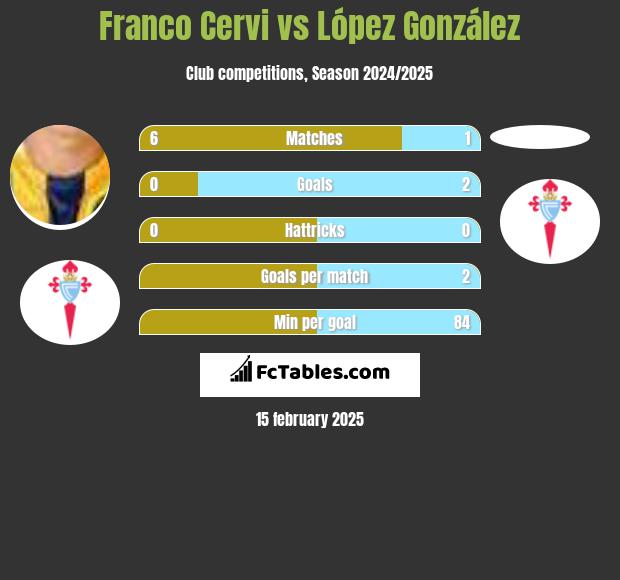 Franco Cervi vs López González h2h player stats