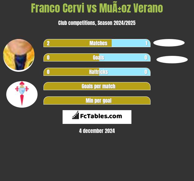 Franco Cervi vs MuÃ±oz Verano h2h player stats