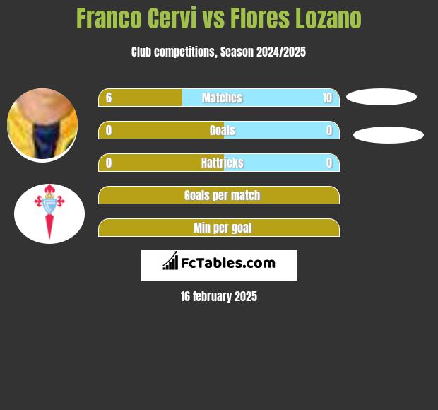 Franco Cervi vs Flores Lozano h2h player stats