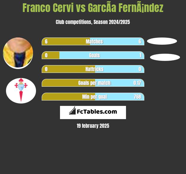 Franco Cervi vs GarcÃ­a FernÃ¡ndez h2h player stats