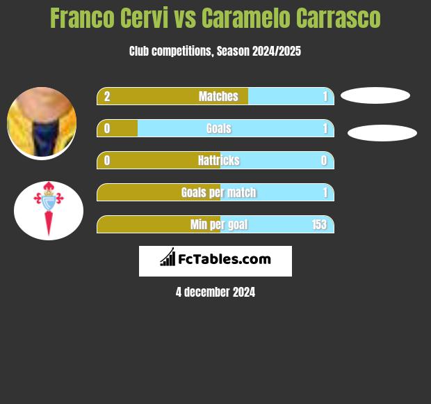 Franco Cervi vs Caramelo Carrasco h2h player stats