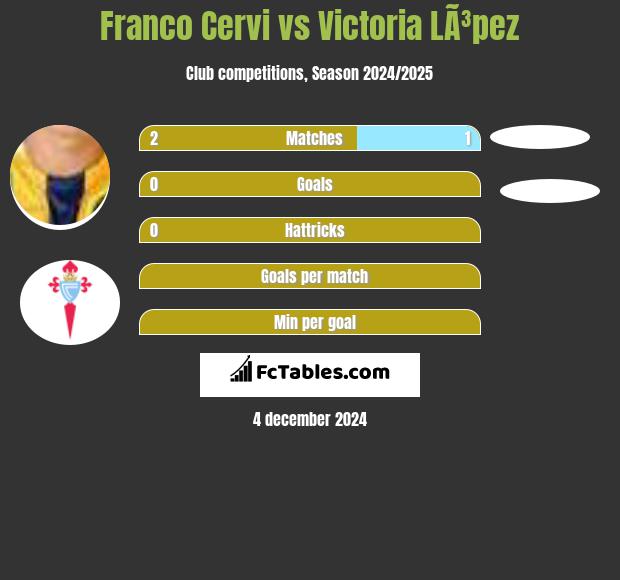 Franco Cervi vs Victoria LÃ³pez h2h player stats