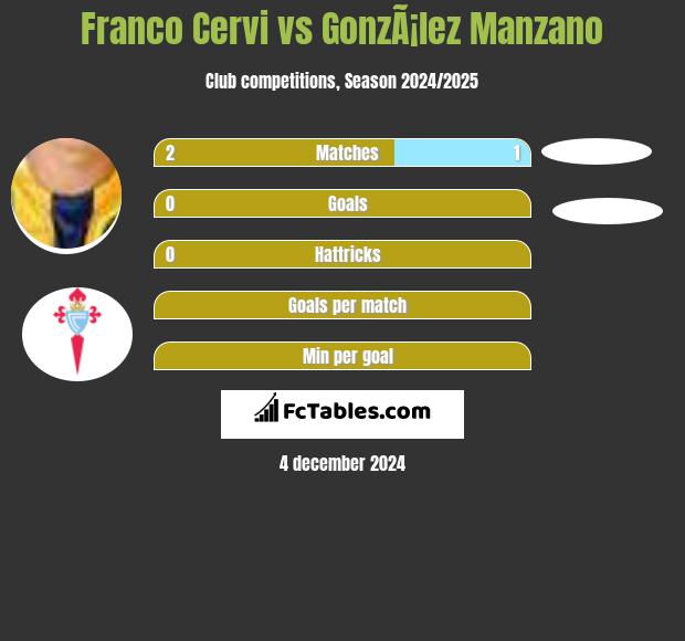 Franco Cervi vs GonzÃ¡lez Manzano h2h player stats