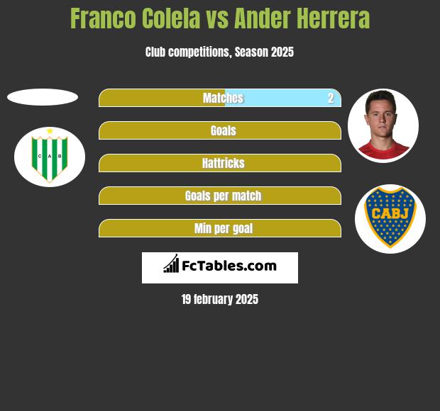 Franco Colela vs Ander Herrera h2h player stats