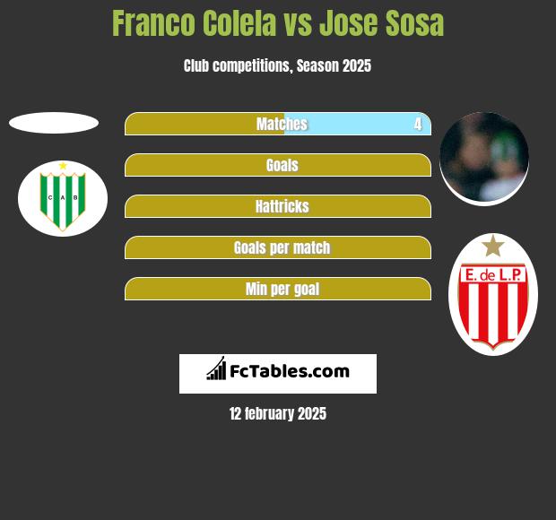 Franco Colela vs Jose Sosa h2h player stats