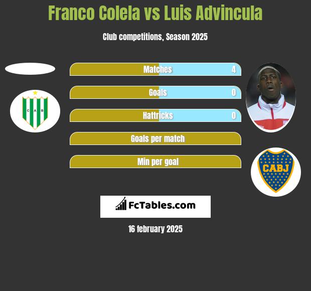 Franco Colela vs Luis Advincula h2h player stats