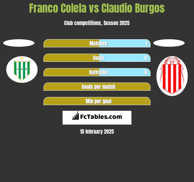 Franco Colela vs Claudio Burgos h2h player stats