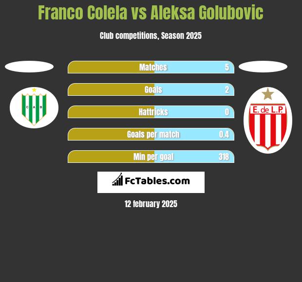 Franco Colela vs Aleksa Golubovic h2h player stats