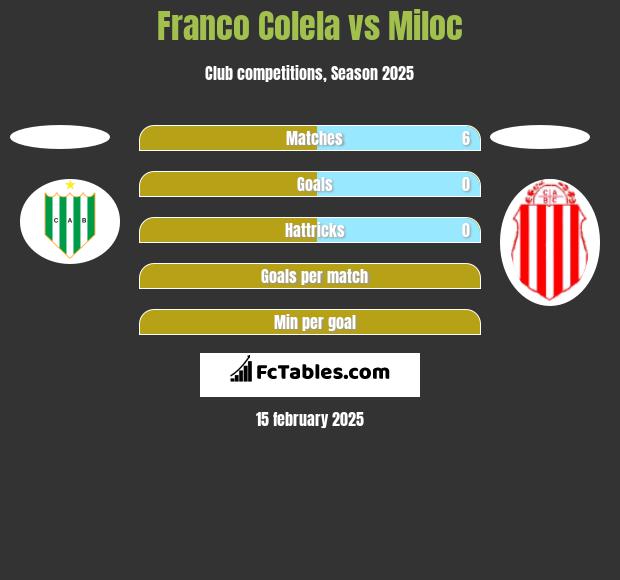 Franco Colela vs Miloc h2h player stats