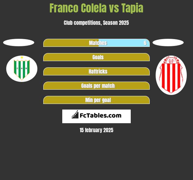 Franco Colela vs Tapia h2h player stats