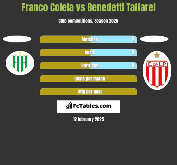 Franco Colela vs Benedetti Taffarel h2h player stats