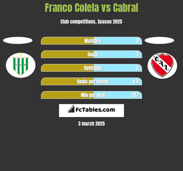 Franco Colela vs Cabral h2h player stats