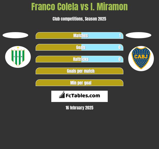 Franco Colela vs I. Miramon h2h player stats