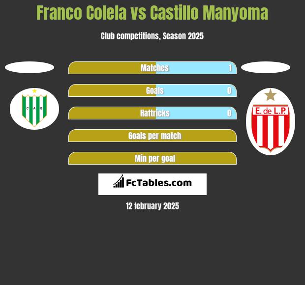 Franco Colela vs Castillo Manyoma h2h player stats