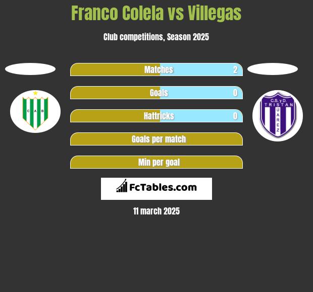 Franco Colela vs Villegas h2h player stats