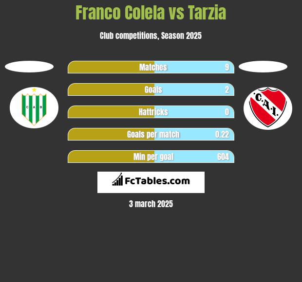 Franco Colela vs Tarzia h2h player stats