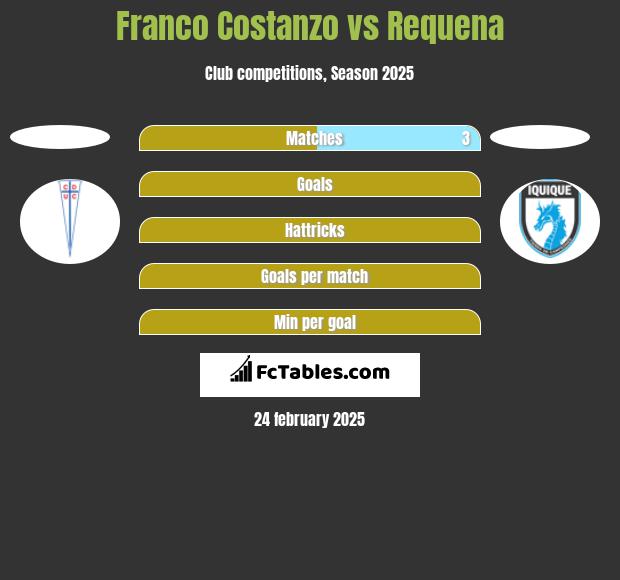 Franco Costanzo vs Requena h2h player stats