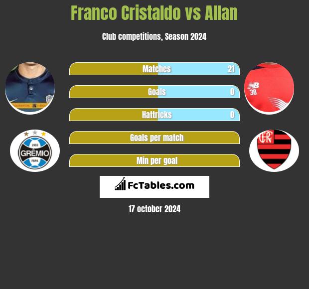 Franco Cristaldo vs Allan h2h player stats