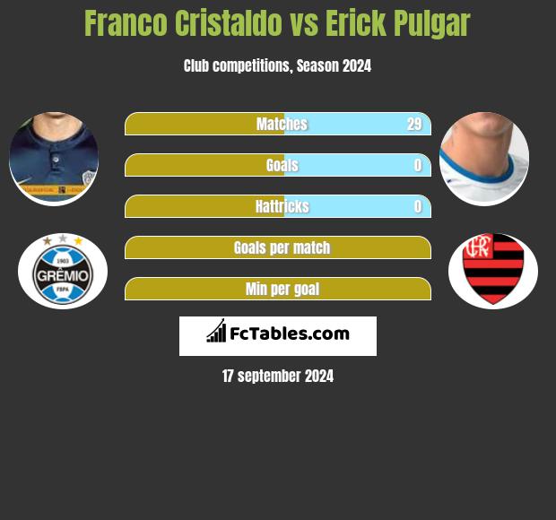 Franco Cristaldo vs Erick Pulgar h2h player stats