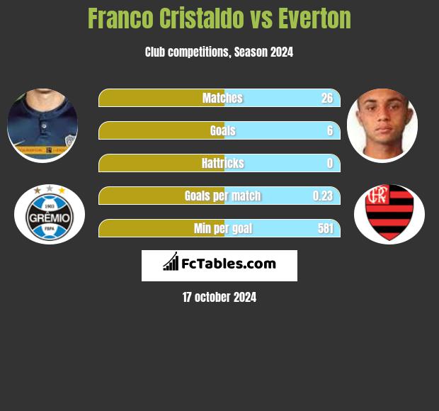 Franco Cristaldo vs Everton h2h player stats