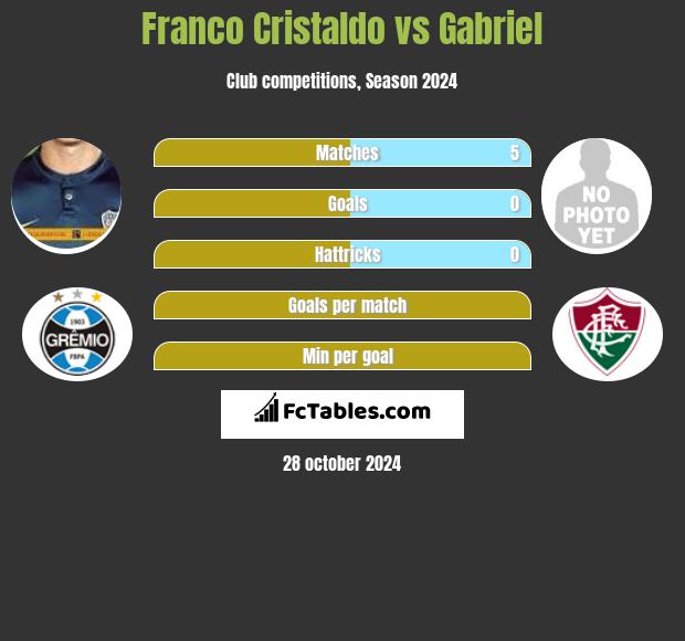 Franco Cristaldo vs Gabriel h2h player stats