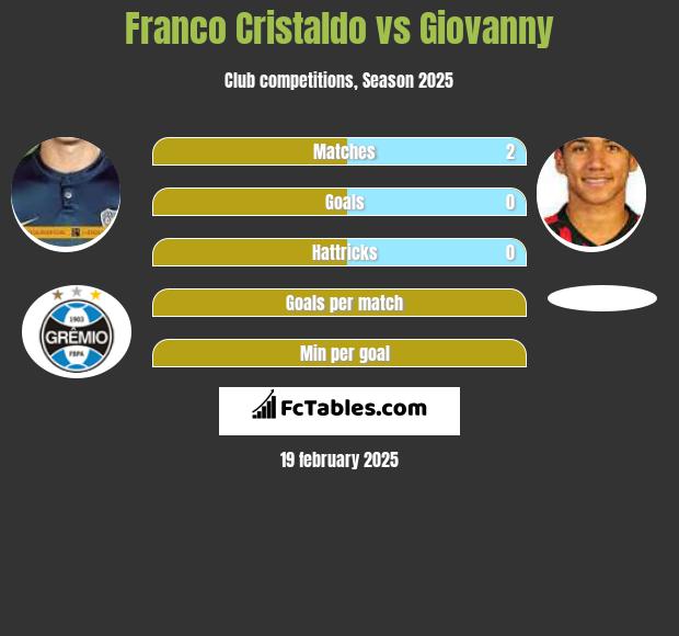 Franco Cristaldo vs Giovanny h2h player stats