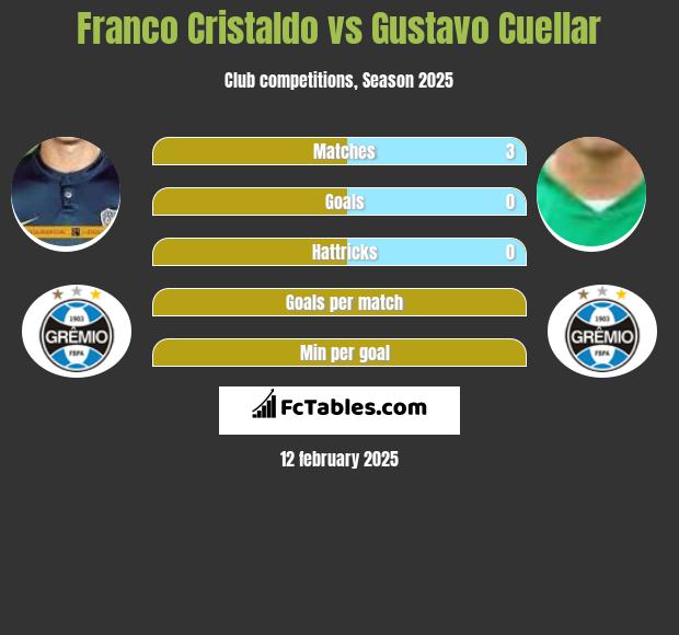 Franco Cristaldo vs Gustavo Cuellar h2h player stats