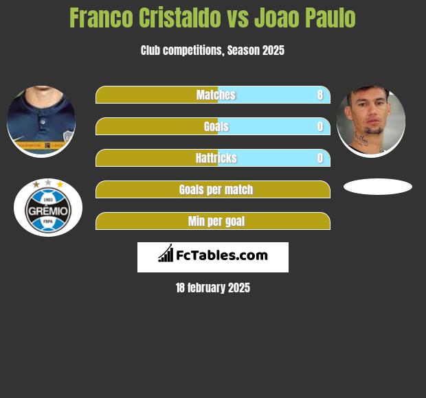 Franco Cristaldo vs Joao Paulo h2h player stats