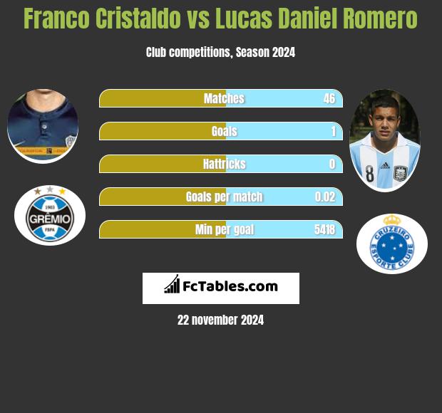 Franco Cristaldo vs Lucas Daniel Romero h2h player stats