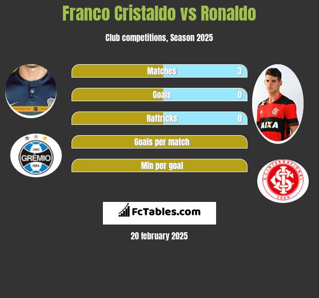 Franco Cristaldo vs Ronaldo h2h player stats