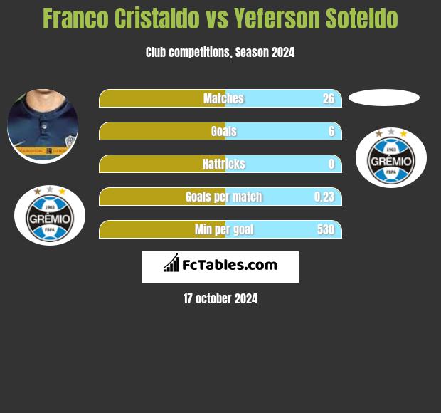 Franco Cristaldo vs Yeferson Soteldo h2h player stats