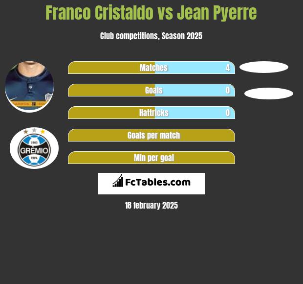 Franco Cristaldo vs Jean Pyerre h2h player stats