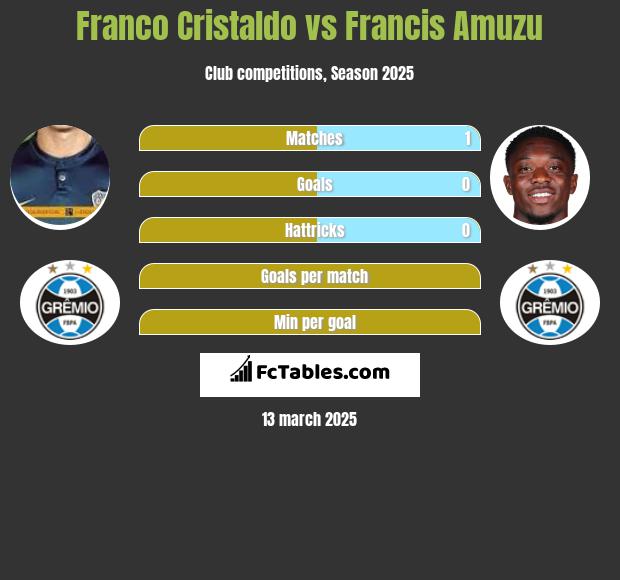 Franco Cristaldo vs Francis Amuzu h2h player stats