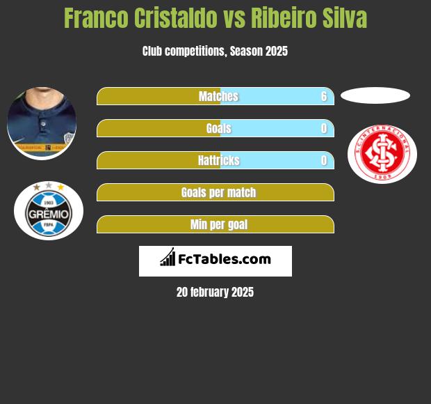 Franco Cristaldo vs Ribeiro Silva h2h player stats