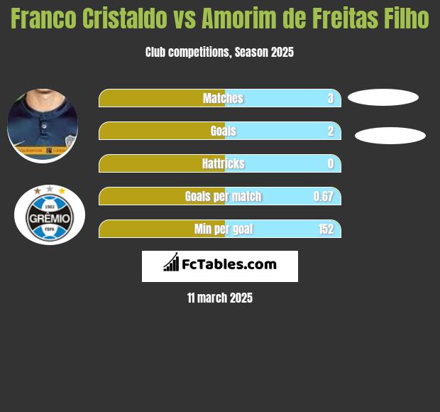 Franco Cristaldo vs Amorim de Freitas Filho h2h player stats