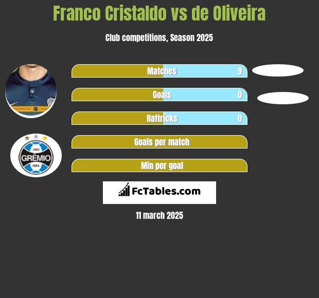 Franco Cristaldo vs de Oliveira h2h player stats