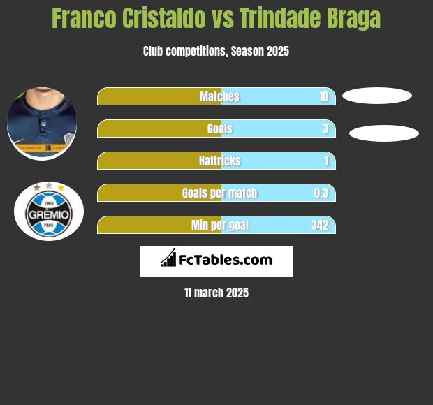 Franco Cristaldo vs Trindade Braga h2h player stats