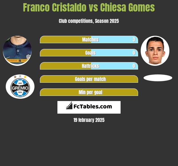 Franco Cristaldo vs Chiesa Gomes h2h player stats