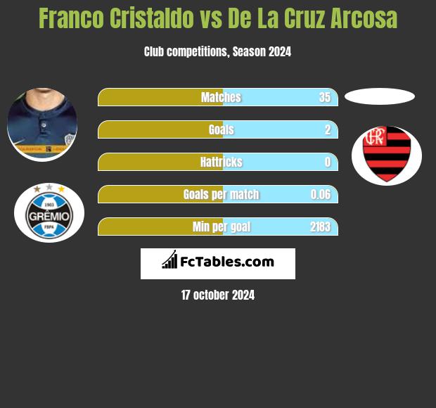 Franco Cristaldo vs De La Cruz Arcosa h2h player stats