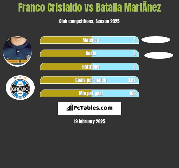 Franco Cristaldo vs Batalla MartÃ­nez h2h player stats