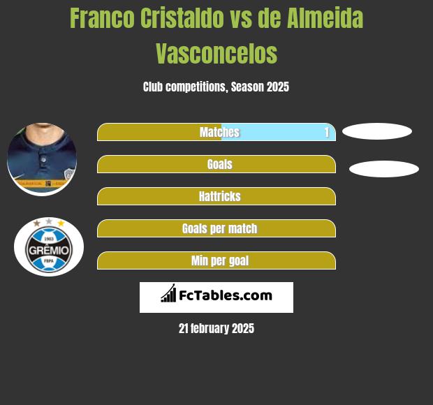 Franco Cristaldo vs de Almeida Vasconcelos h2h player stats