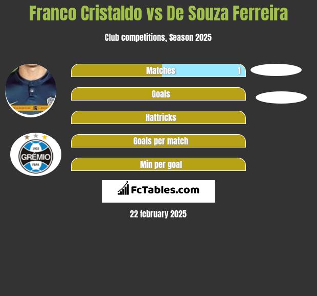 Franco Cristaldo vs De Souza Ferreira h2h player stats