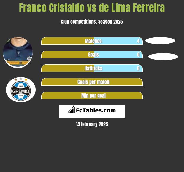 Franco Cristaldo vs de Lima Ferreira h2h player stats