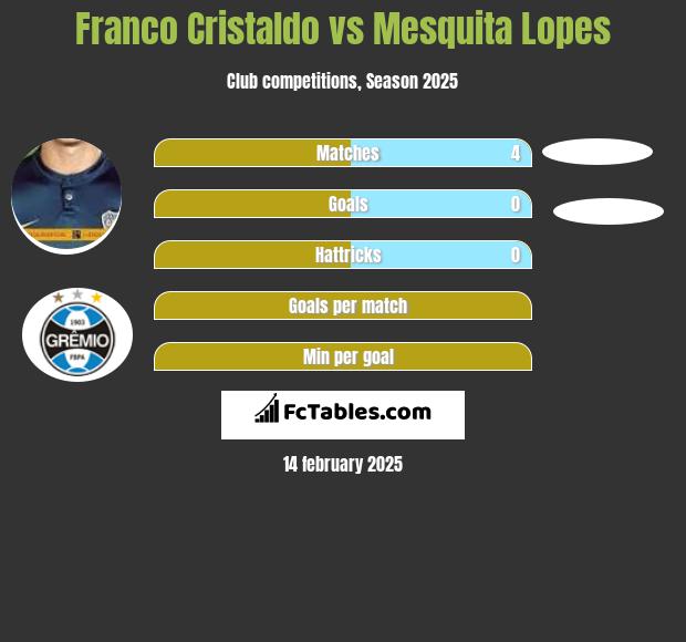 Franco Cristaldo vs Mesquita Lopes h2h player stats