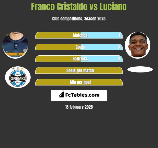 Franco Cristaldo vs Luciano h2h player stats