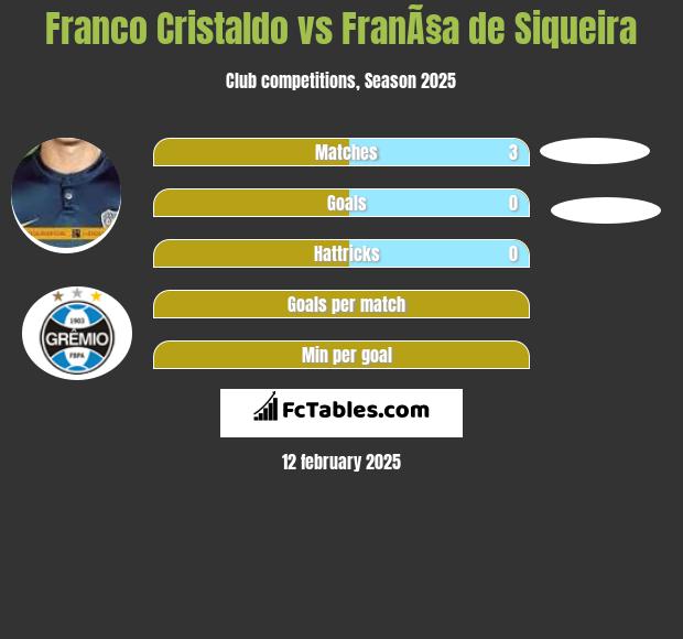 Franco Cristaldo vs FranÃ§a de Siqueira h2h player stats