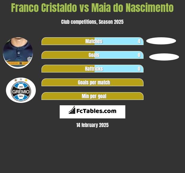 Franco Cristaldo vs Maia do Nascimento h2h player stats