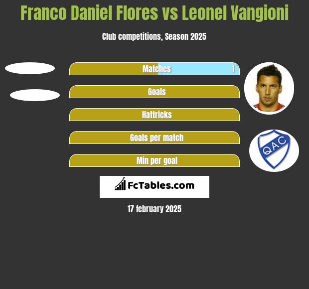 Franco Daniel Flores vs Leonel Vangioni h2h player stats