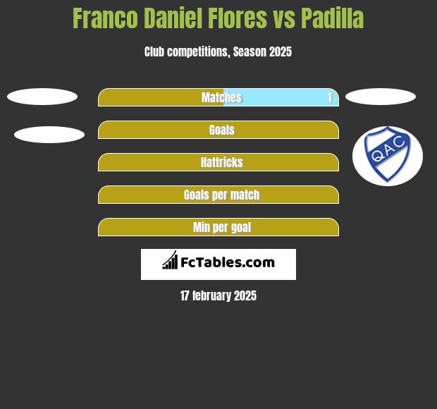 Franco Daniel Flores vs Padilla h2h player stats